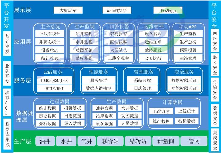 基于工业互联网的油气生产物联网解决方案