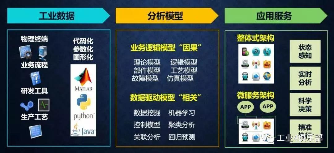 从工业互联网到工业软件服务 何积丰院士论工业互联网数据服务的战略价值与实施路径